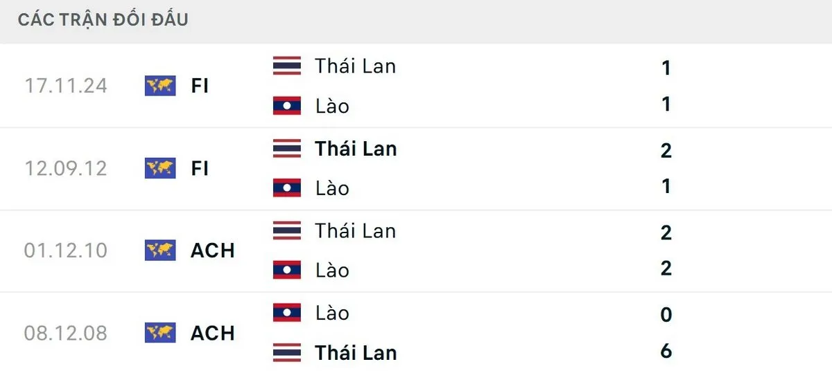 Phân tích lịch sử đối đầu Lào vs Thái Lan